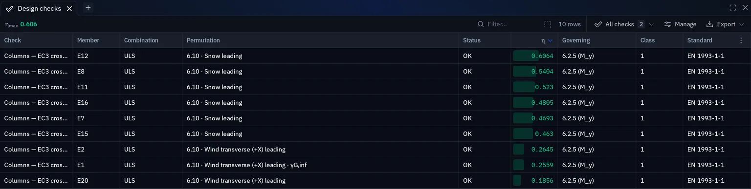 The Design checks dock table with η max 0.606 and rows for members E12, E8, E11, E16, E7, E15, E2, E1 and E20: combination ULS, permutations 6.10 Snow leading or Wind transverse (+X) leading, status OK, utilisation bars and governing clause 6.2.5 (M_y), class 1, EN 1993-1-1