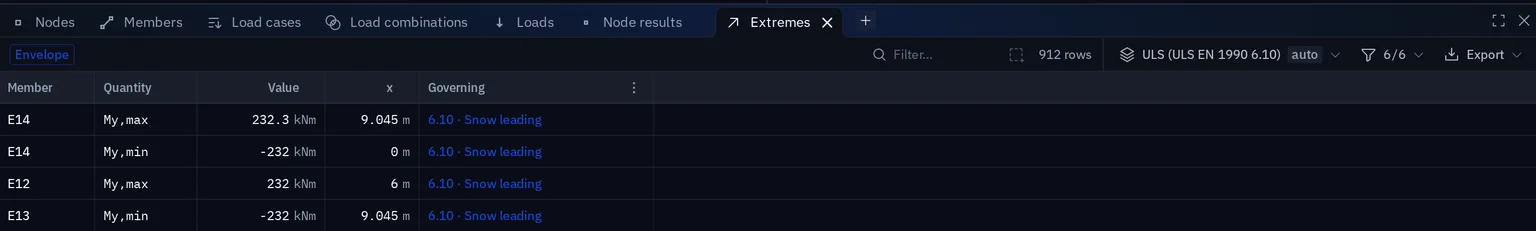 The Extremes table showing members E14, E12, E13, E11 and others with My,max, My,min and N,min values, their position along the member, and the governing combination 6.10 · Snow leading