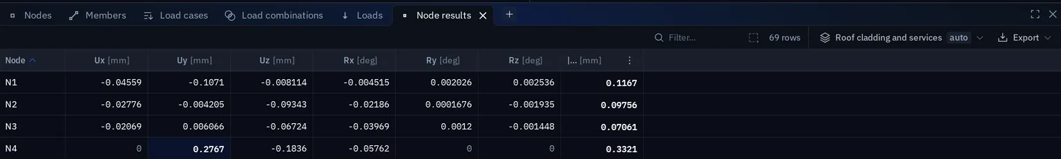 A docked Node results table with columns Node, Ux, Uy, Uz, Rx, Ry, Rz and |u|, a filter box, 69 rows, the load case Roof cladding and services and an Export button