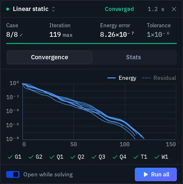 The solve monitor panel: Linear static, Converged, 1.2 s; Case 8/8, Iteration 119 max, Energy error 8.26×10⁻⁷, Tolerance 1×10⁻⁶; the Convergence tab with eight energy-error curves falling from 10⁰ to below 10⁻⁶ between 110 and 120 iterations, and chips G1, G2, Q1, Q2, Q3, Q4, T1, W1 all ticked