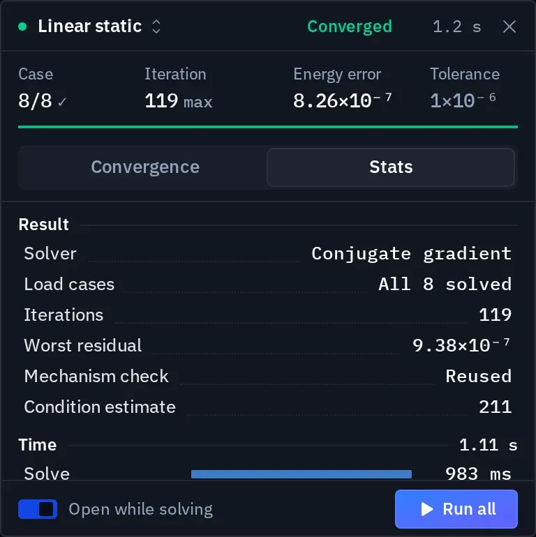 The solve monitor Stats tab listing Solver Conjugate gradient, Load cases All 8 solved, Iterations 119, Worst residual 9.38×10⁻⁷, Mechanism check Reused, Condition estimate 211, Time 1.11 s and Solve 983 ms